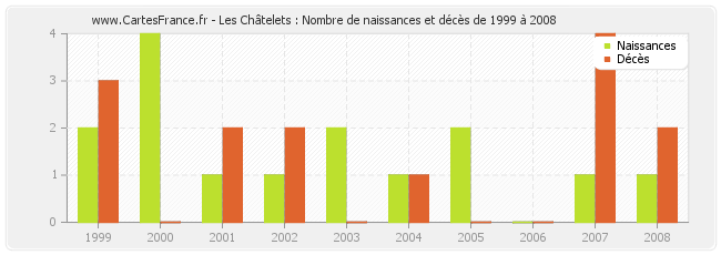 Les Châtelets : Nombre de naissances et décès de 1999 à 2008